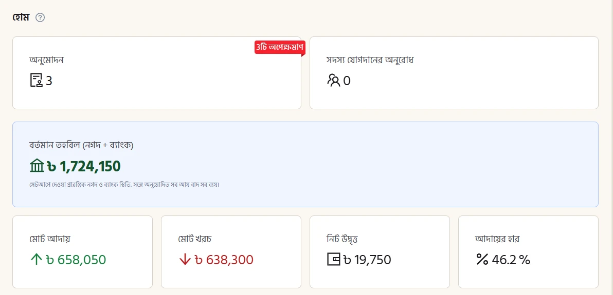 সভাপতির হোম পর্দা: বর্তমান তহবিল, মোট আদায়, মোট খরচ, নিট উদ্বৃত্ত, আদায়ের হার এবং এই মাসের ব্যয়ের বিভাজন।